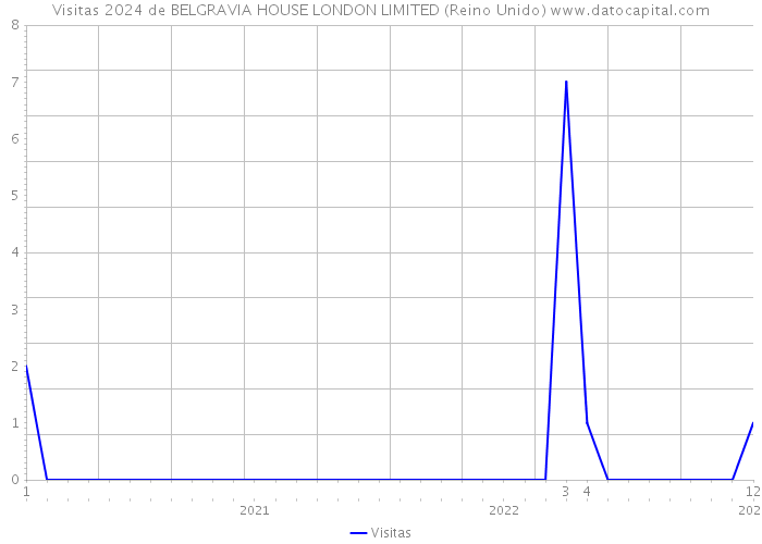Visitas 2024 de BELGRAVIA HOUSE LONDON LIMITED (Reino Unido) 