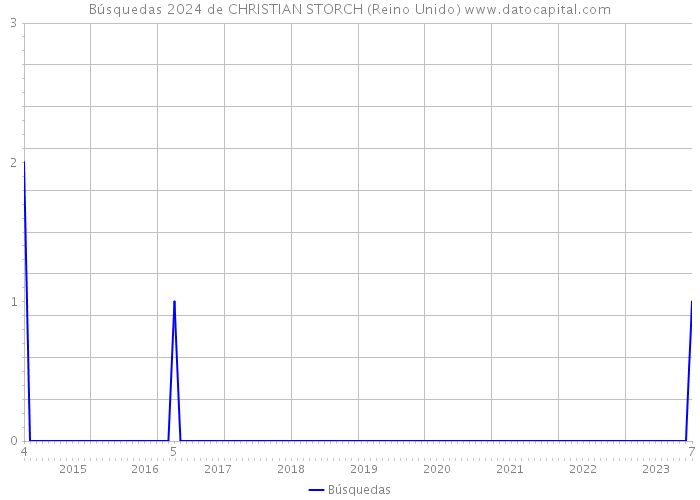 Búsquedas 2024 de CHRISTIAN STORCH (Reino Unido) 