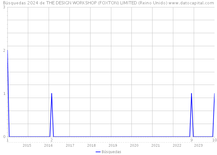 Búsquedas 2024 de THE DESIGN WORKSHOP (FOXTON) LIMITED (Reino Unido) 
