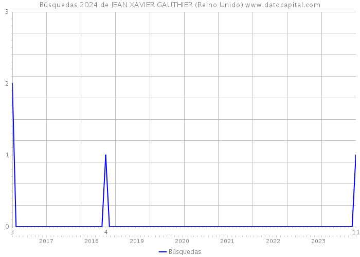 Búsquedas 2024 de JEAN XAVIER GAUTHIER (Reino Unido) 