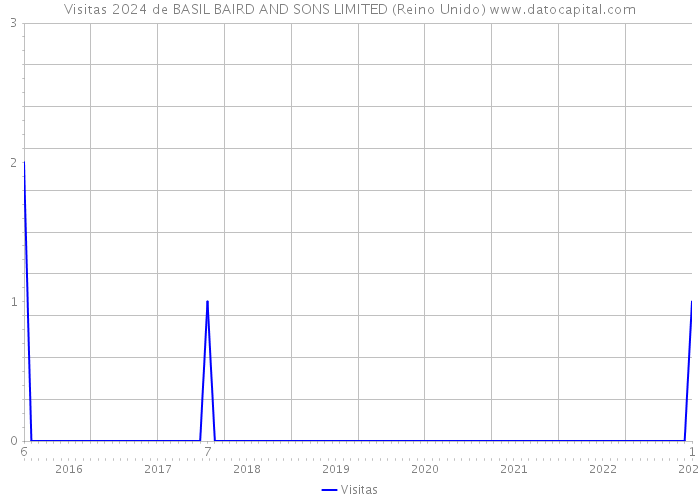 Visitas 2024 de BASIL BAIRD AND SONS LIMITED (Reino Unido) 