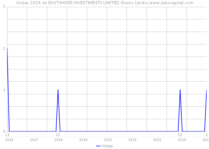 Visitas 2024 de EASTSHORE INVESTMENTS LIMITED (Reino Unido) 