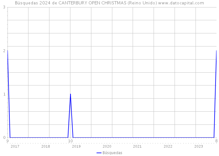 Búsquedas 2024 de CANTERBURY OPEN CHRISTMAS (Reino Unido) 