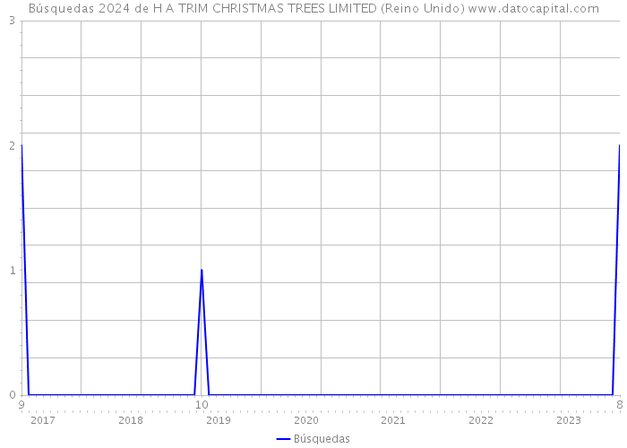 Búsquedas 2024 de H A TRIM CHRISTMAS TREES LIMITED (Reino Unido) 