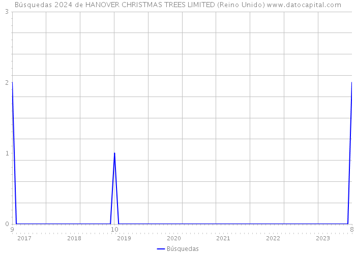 Búsquedas 2024 de HANOVER CHRISTMAS TREES LIMITED (Reino Unido) 