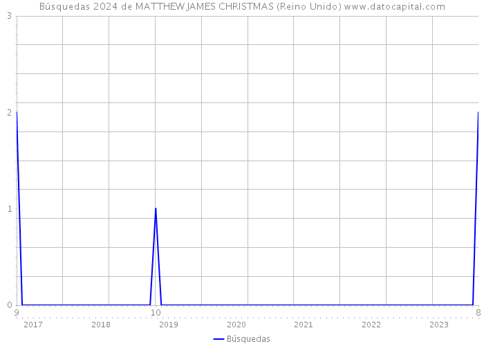 Búsquedas 2024 de MATTHEW JAMES CHRISTMAS (Reino Unido) 