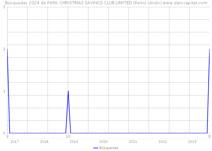 Búsquedas 2024 de PARK CHRISTMAS SAVINGS CLUB LIMITED (Reino Unido) 