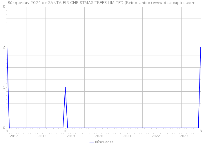 Búsquedas 2024 de SANTA FIR CHRISTMAS TREES LIMITED (Reino Unido) 