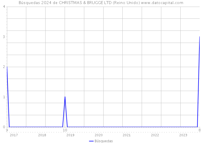 Búsquedas 2024 de CHRISTMAS & BRUGGE LTD (Reino Unido) 
