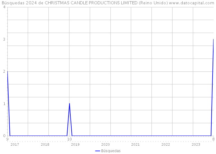 Búsquedas 2024 de CHRISTMAS CANDLE PRODUCTIONS LIMITED (Reino Unido) 