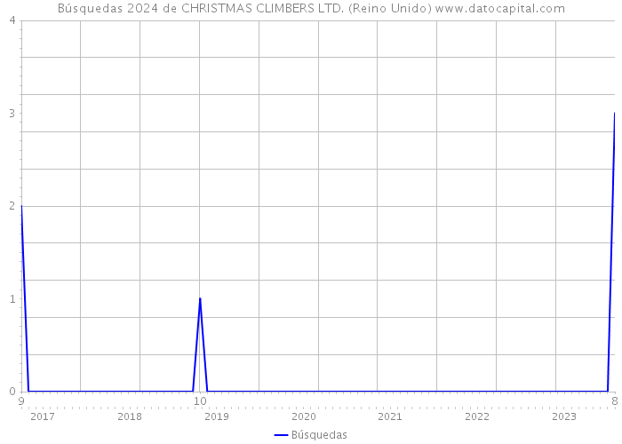 Búsquedas 2024 de CHRISTMAS CLIMBERS LTD. (Reino Unido) 