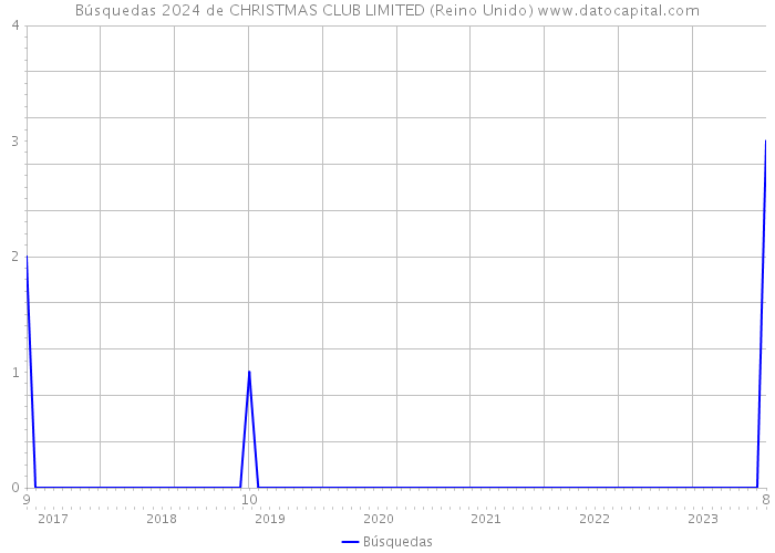 Búsquedas 2024 de CHRISTMAS CLUB LIMITED (Reino Unido) 