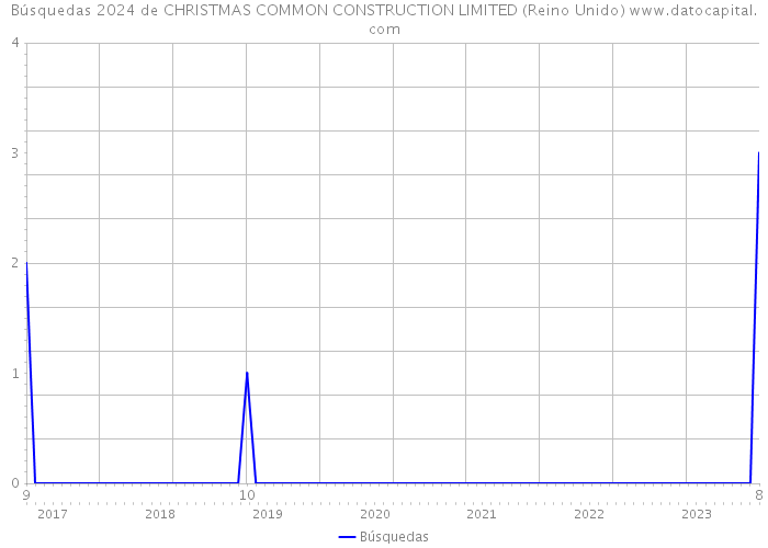 Búsquedas 2024 de CHRISTMAS COMMON CONSTRUCTION LIMITED (Reino Unido) 