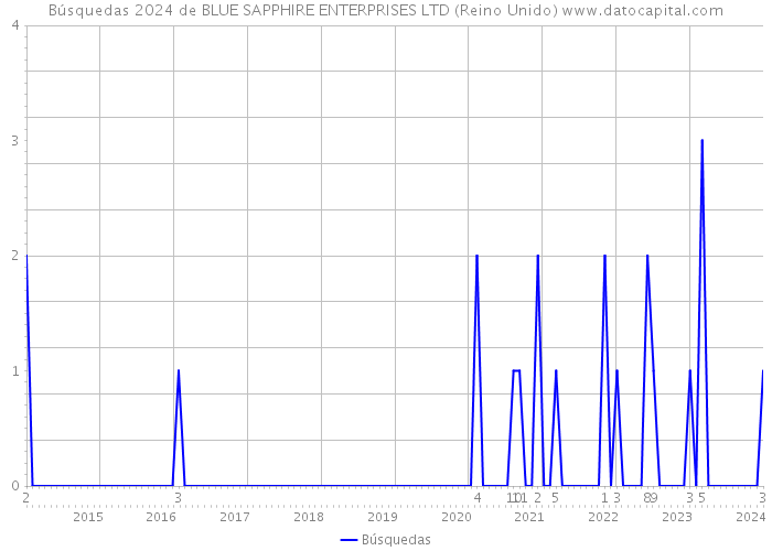 Búsquedas 2024 de BLUE SAPPHIRE ENTERPRISES LTD (Reino Unido) 