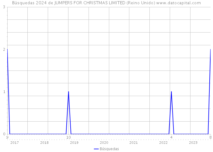 Búsquedas 2024 de JUMPERS FOR CHRISTMAS LIMITED (Reino Unido) 