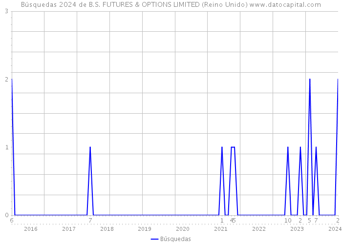 Búsquedas 2024 de B.S. FUTURES & OPTIONS LIMITED (Reino Unido) 