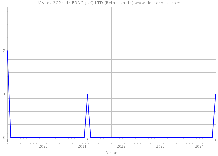 Visitas 2024 de ERAC (UK) LTD (Reino Unido) 