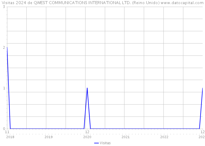 Visitas 2024 de QWEST COMMUNICATIONS INTERNATIONAL LTD. (Reino Unido) 