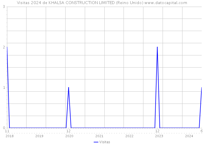 Visitas 2024 de KHALSA CONSTRUCTION LIMITED (Reino Unido) 