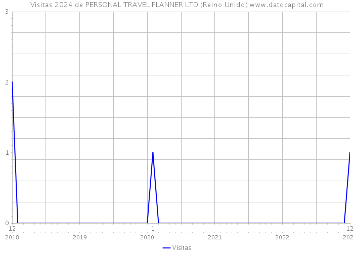 Visitas 2024 de PERSONAL TRAVEL PLANNER LTD (Reino Unido) 