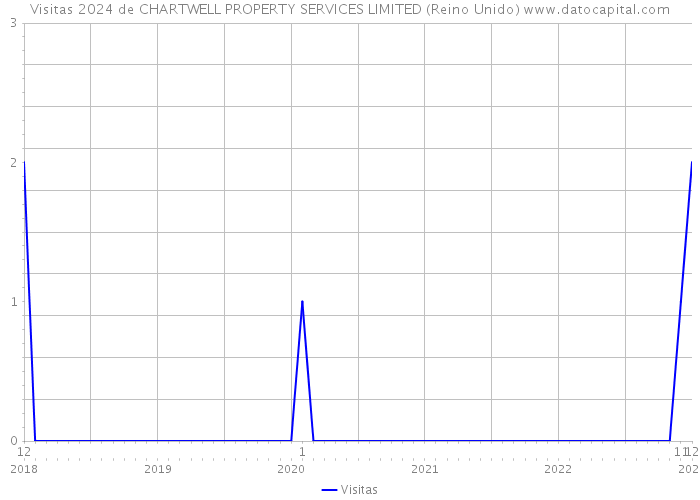 Visitas 2024 de CHARTWELL PROPERTY SERVICES LIMITED (Reino Unido) 