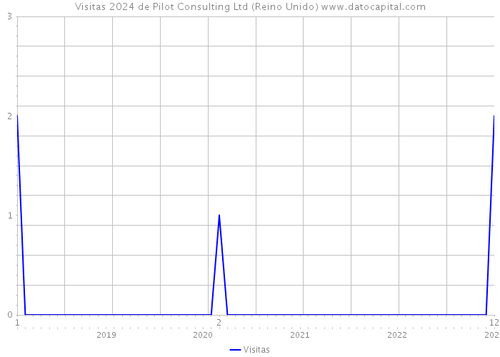 Visitas 2024 de Pilot Consulting Ltd (Reino Unido) 