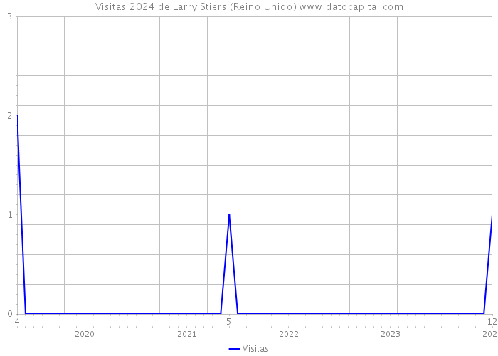 Visitas 2024 de Larry Stiers (Reino Unido) 