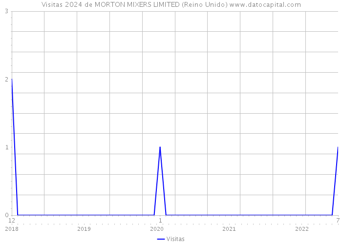 Visitas 2024 de MORTON MIXERS LIMITED (Reino Unido) 
