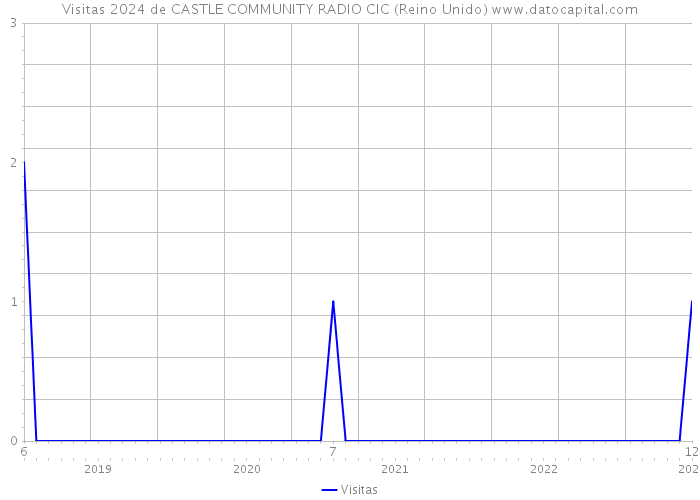 Visitas 2024 de CASTLE COMMUNITY RADIO CIC (Reino Unido) 