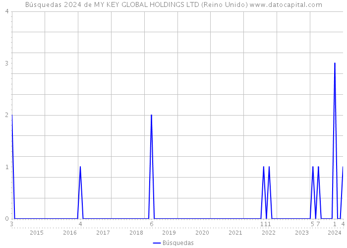 Búsquedas 2024 de MY KEY GLOBAL HOLDINGS LTD (Reino Unido) 