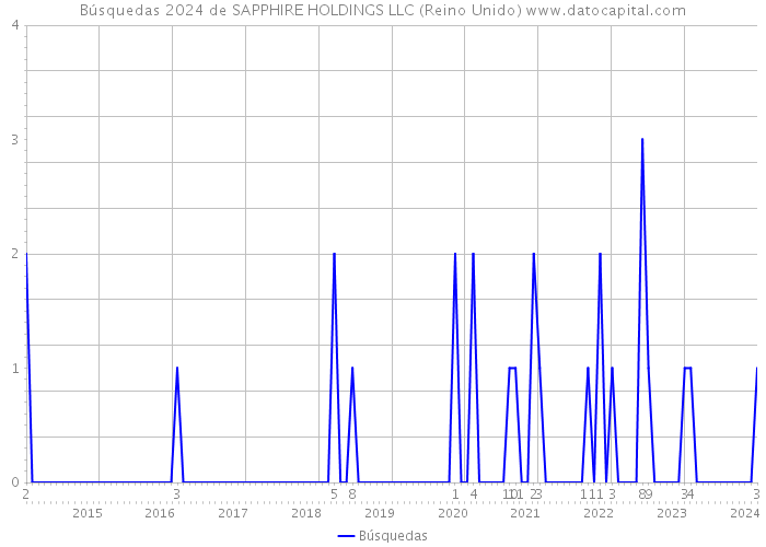 Búsquedas 2024 de SAPPHIRE HOLDINGS LLC (Reino Unido) 