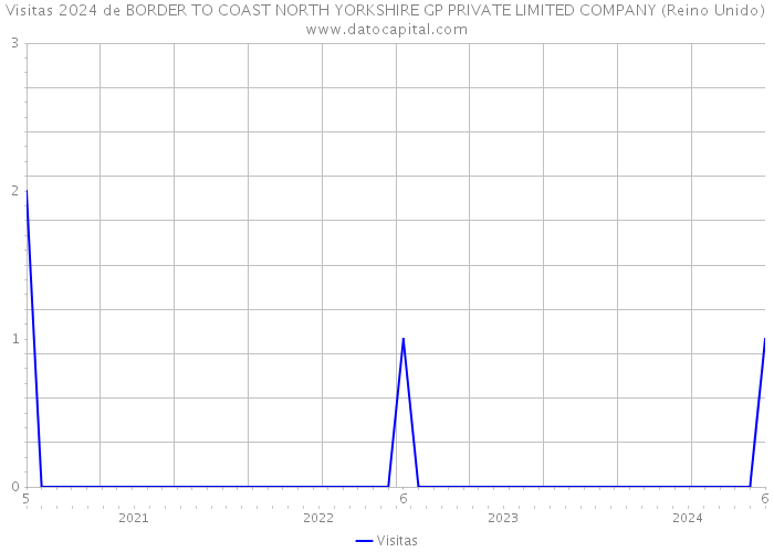 Visitas 2024 de BORDER TO COAST NORTH YORKSHIRE GP PRIVATE LIMITED COMPANY (Reino Unido) 