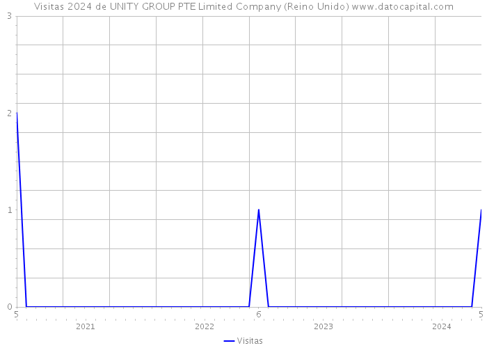 Visitas 2024 de UNITY GROUP PTE Limited Company (Reino Unido) 