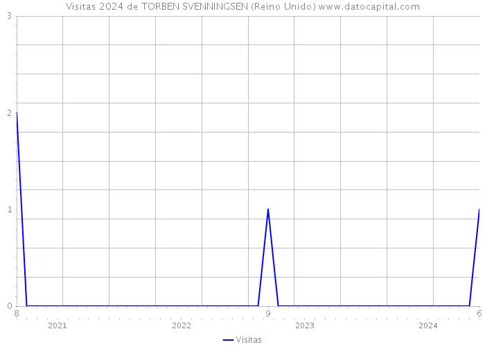 Visitas 2024 de TORBEN SVENNINGSEN (Reino Unido) 