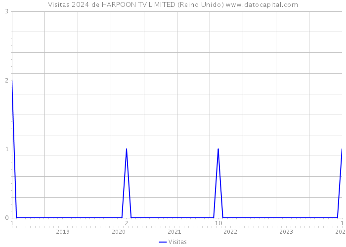 Visitas 2024 de HARPOON TV LIMITED (Reino Unido) 