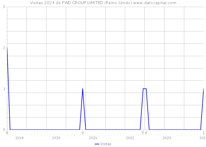 Visitas 2024 de FWD GROUP LIMITED (Reino Unido) 