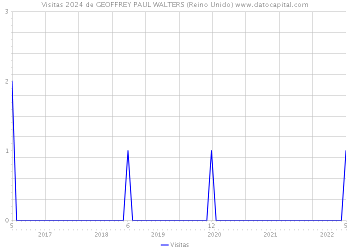 Visitas 2024 de GEOFFREY PAUL WALTERS (Reino Unido) 