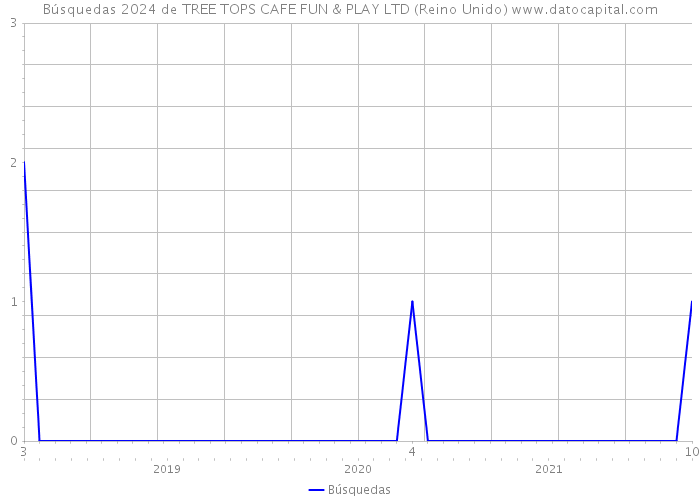 Búsquedas 2024 de TREE TOPS CAFE FUN & PLAY LTD (Reino Unido) 