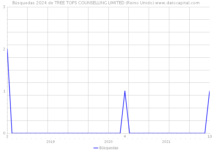 Búsquedas 2024 de TREE TOPS COUNSELLING LIMITED (Reino Unido) 