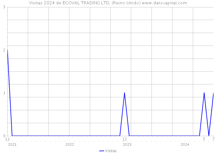 Visitas 2024 de ECOVAL TRADING LTD. (Reino Unido) 