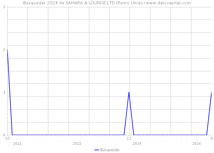 Búsquedas 2024 de SAHARA & LOUNGE LTD (Reino Unido) 