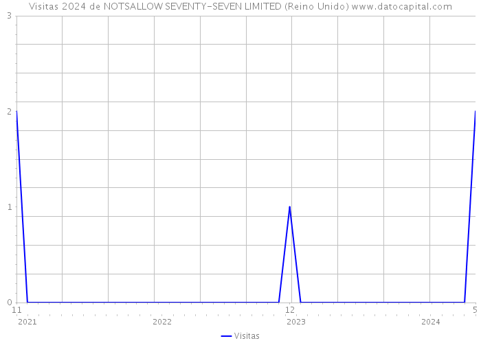 Visitas 2024 de NOTSALLOW SEVENTY-SEVEN LIMITED (Reino Unido) 