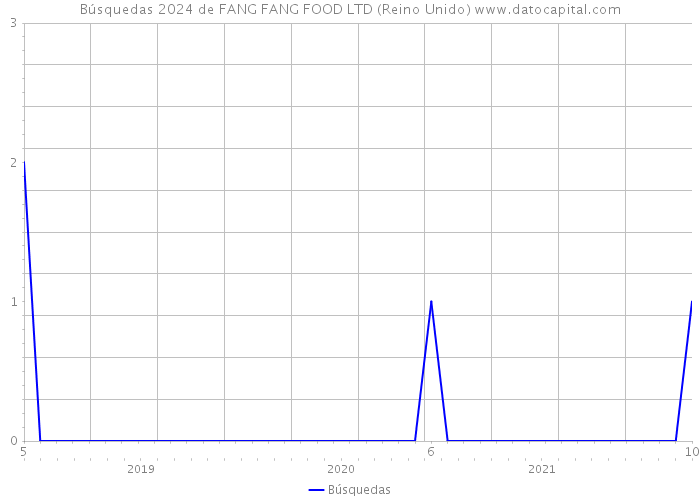 Búsquedas 2024 de FANG FANG FOOD LTD (Reino Unido) 