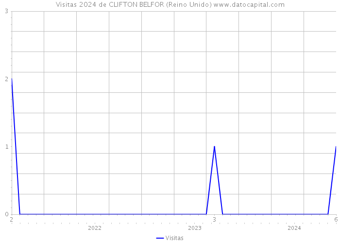 Visitas 2024 de CLIFTON BELFOR (Reino Unido) 