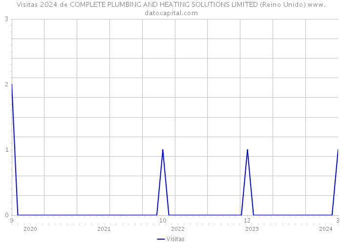 Visitas 2024 de COMPLETE PLUMBING AND HEATING SOLUTIONS LIMITED (Reino Unido) 