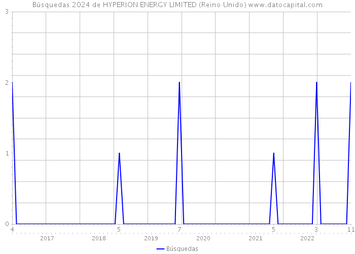 Búsquedas 2024 de HYPERION ENERGY LIMITED (Reino Unido) 