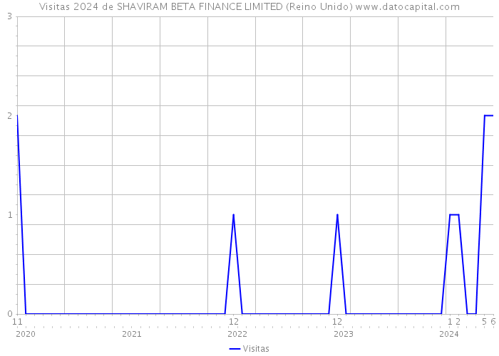 Visitas 2024 de SHAVIRAM BETA FINANCE LIMITED (Reino Unido) 