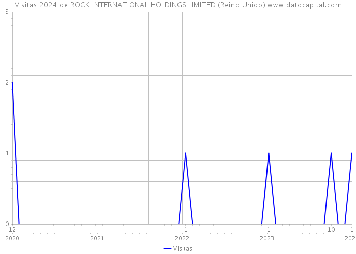 Visitas 2024 de ROCK INTERNATIONAL HOLDINGS LIMITED (Reino Unido) 