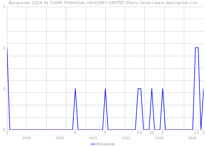 Búsquedas 2024 de CLARK FINANCIAL ADVISORY LIMITED (Reino Unido) 