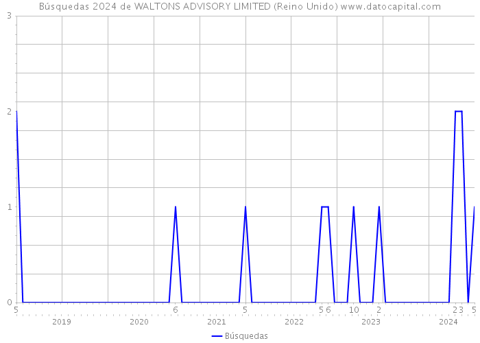 Búsquedas 2024 de WALTONS ADVISORY LIMITED (Reino Unido) 